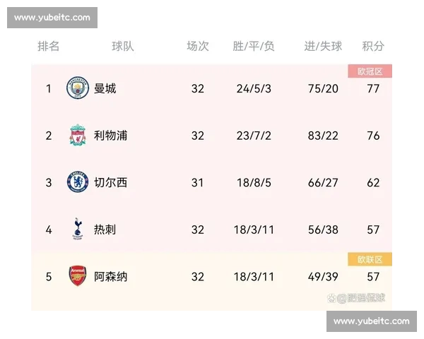 英超最新排名揭晓 热点球队走势与争冠前景分析 英超最新排名揭晓 热点球队走势与争冠前景分析